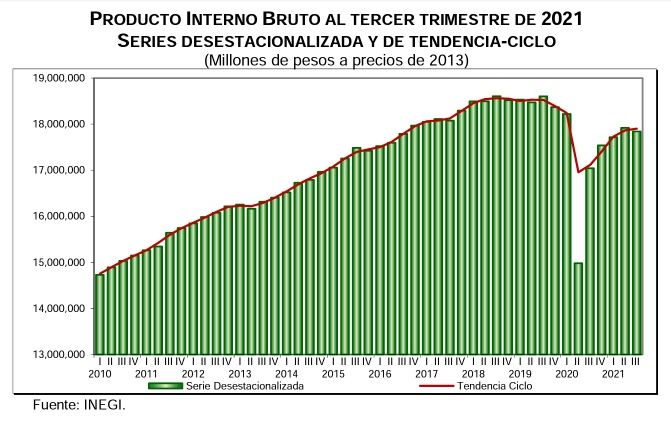 PRODUCTO INTERNO BRUTO 3ER TRIMESTRE 2021 RETROCEDE LA ECONOMIA